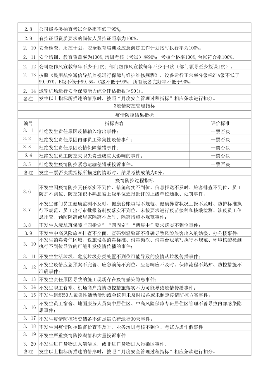 民航机场有限公司安全管理考核标准.docx_第2页