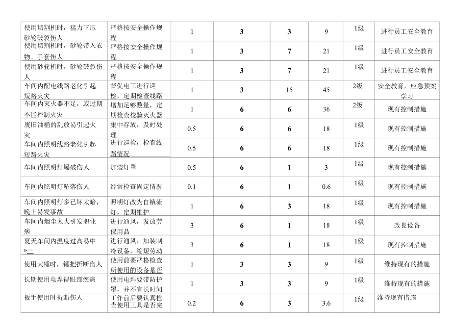 维修车间危险源辨识.docx_第2页