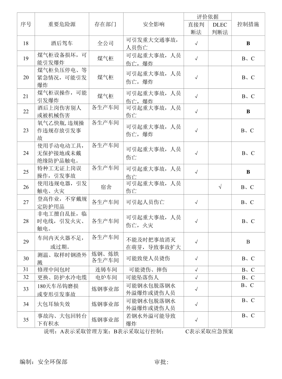 钢厂重要危险源清单.docx_第2页