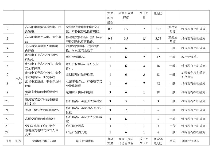 电气危险源辨识.docx_第2页