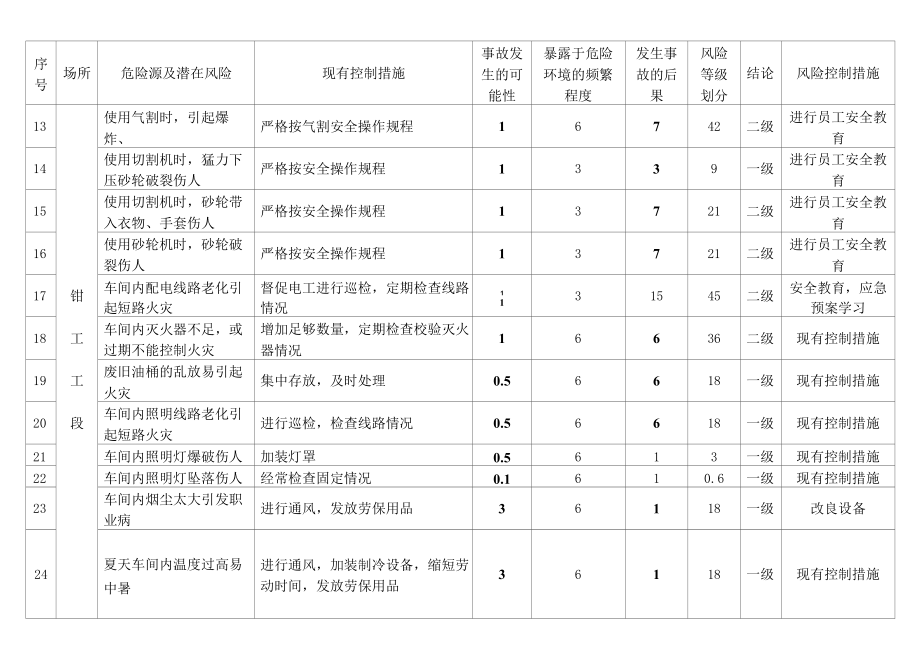 钳工危险源辨识.docx_第2页