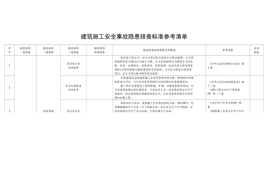 建筑施工安全事故隐患排查标准参考清单.docx_第1页