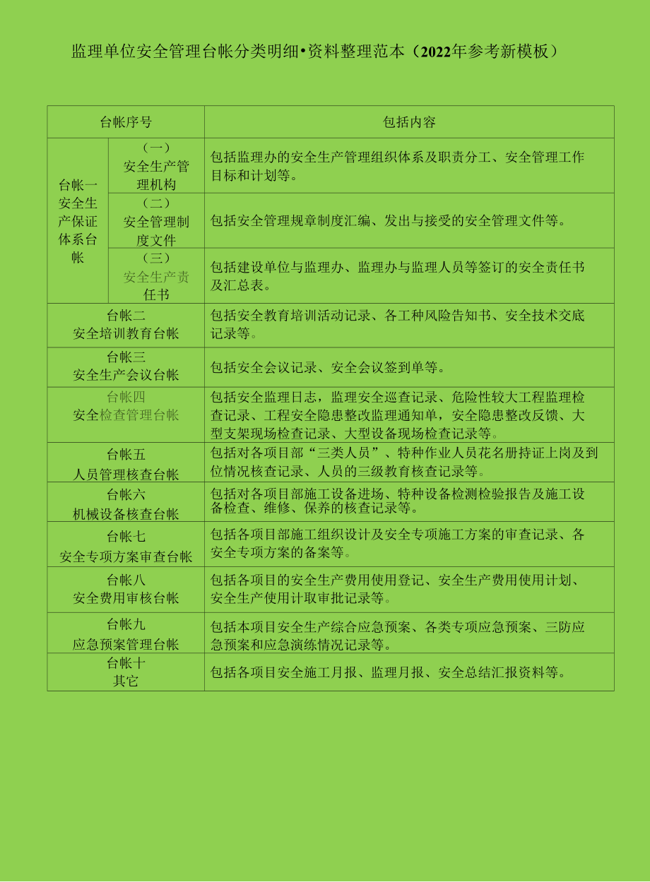 监理单位安全管理台帐分类明细-资料整理范本（2022年参考新模板）.docx_第1页