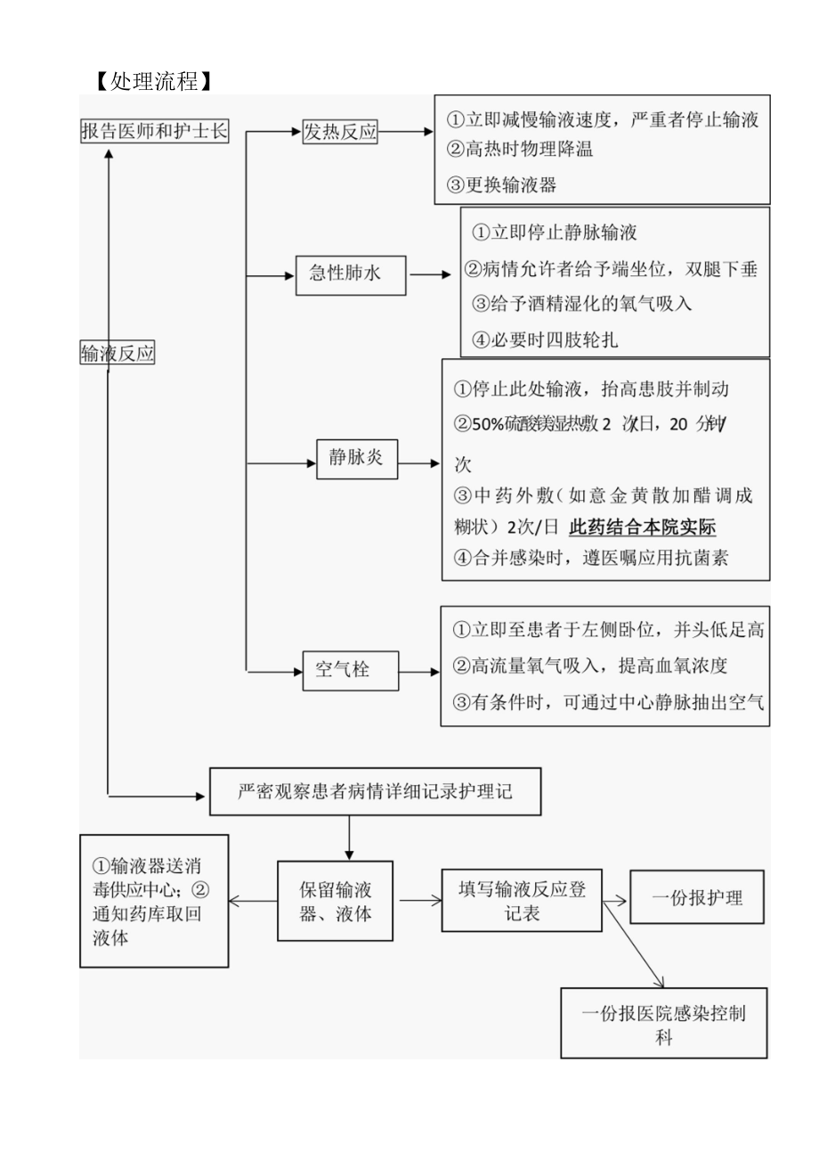 静脉用药调配与使用操作规范及输液反应应急预案.docx_第2页