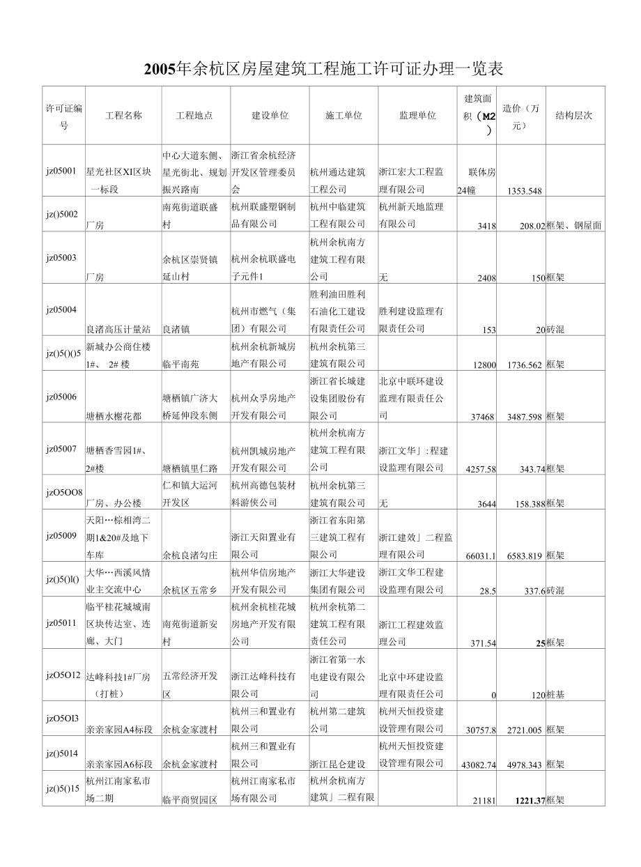 [精品WORD]2005年余杭区房屋建筑工程施工许可证办理一览表.docx_第1页