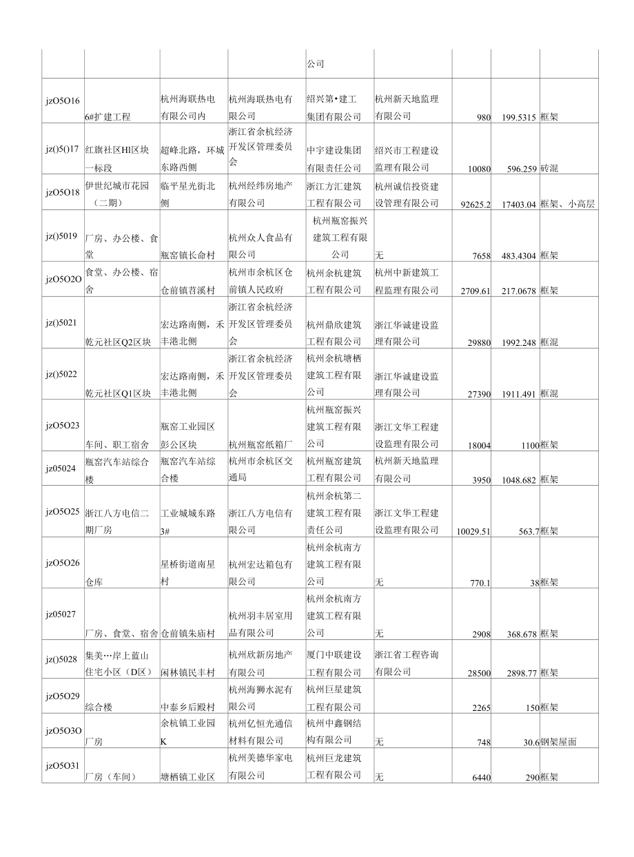 [精品WORD]2005年余杭区房屋建筑工程施工许可证办理一览表.docx_第2页