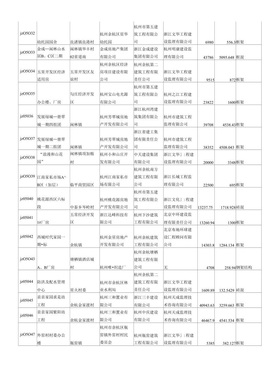 [精品WORD]2005年余杭区房屋建筑工程施工许可证办理一览表.docx_第3页