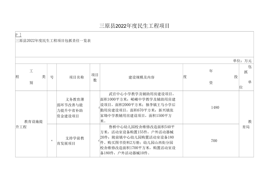 三原县2022年度民生工程项目.docx_第1页
