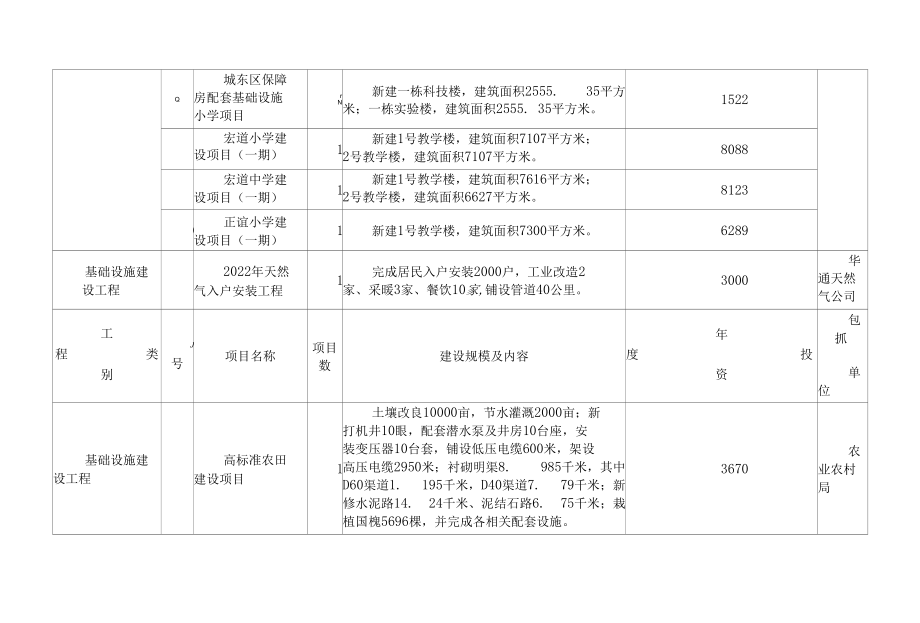 三原县2022年度民生工程项目.docx_第2页