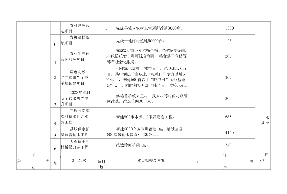 三原县2022年度民生工程项目.docx_第3页