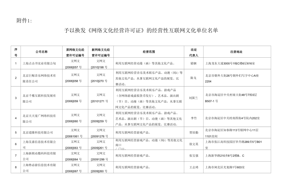 [精品WORD]予以换发网络文化经营许可证的经营性互联网文化单....docx_第1页