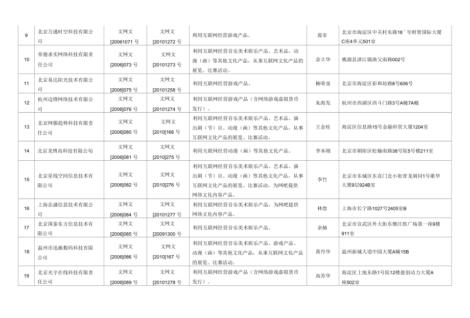 [精品WORD]予以换发网络文化经营许可证的经营性互联网文化单....docx_第2页