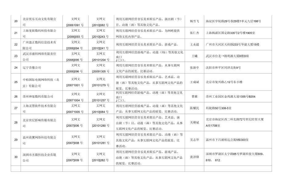 [精品WORD]予以换发网络文化经营许可证的经营性互联网文化单....docx_第3页