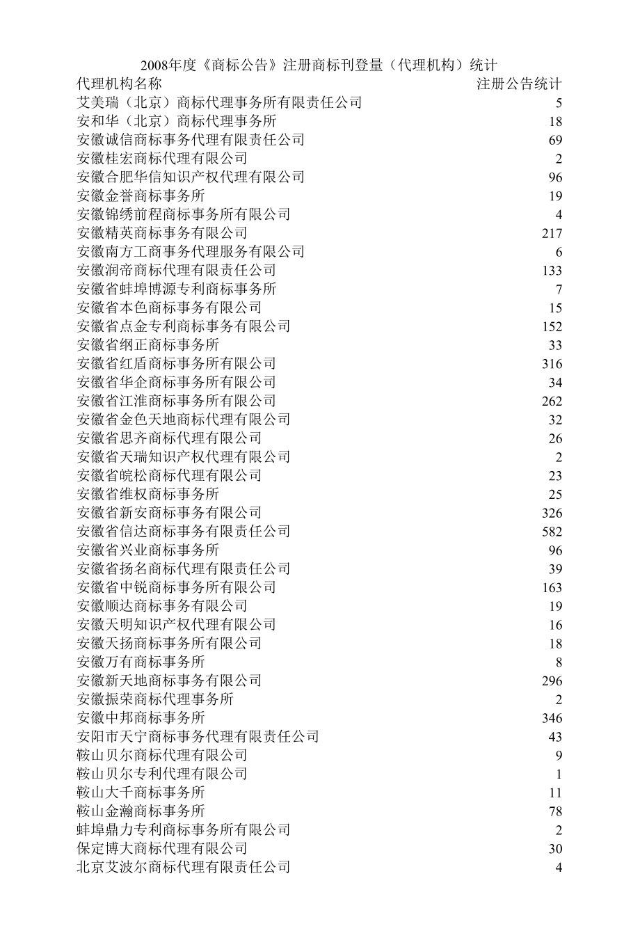 [精品WORD]2008年度商标公告注册商标刊登量代理机构统计.docx_第1页