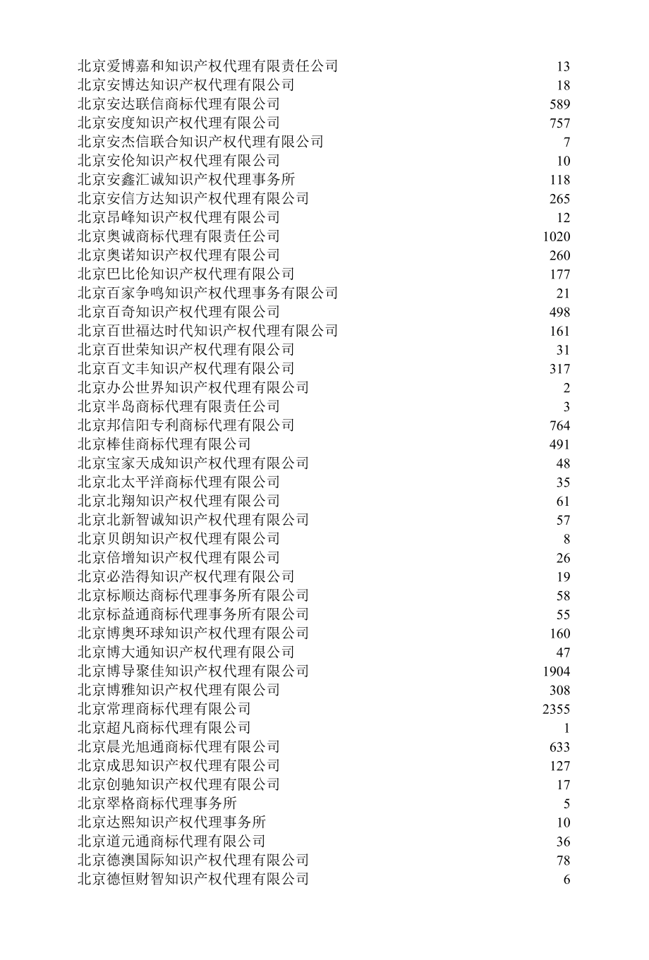 [精品WORD]2008年度商标公告注册商标刊登量代理机构统计.docx_第2页