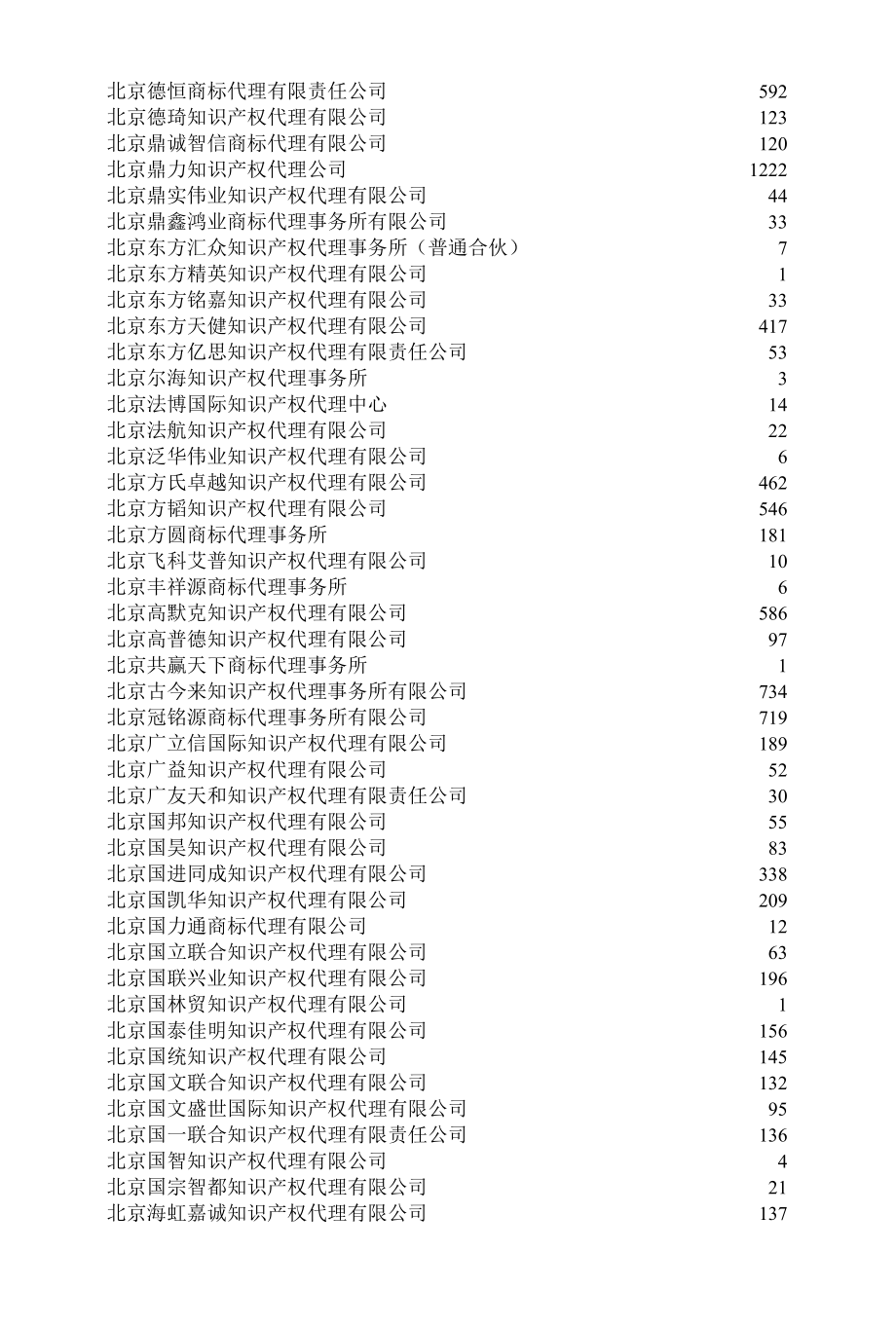 [精品WORD]2008年度商标公告注册商标刊登量代理机构统计.docx_第3页