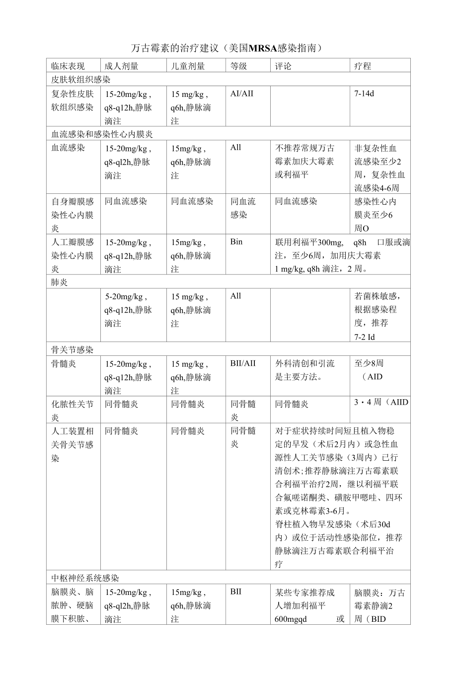 万古霉素的治疗建议（美国MRSA感染指南）.docx_第1页