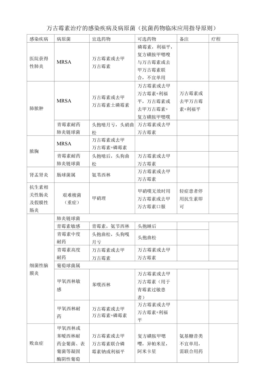 万古霉素治疗的感染疾病及病原菌（抗菌药物临床应用指导原则）.docx_第1页