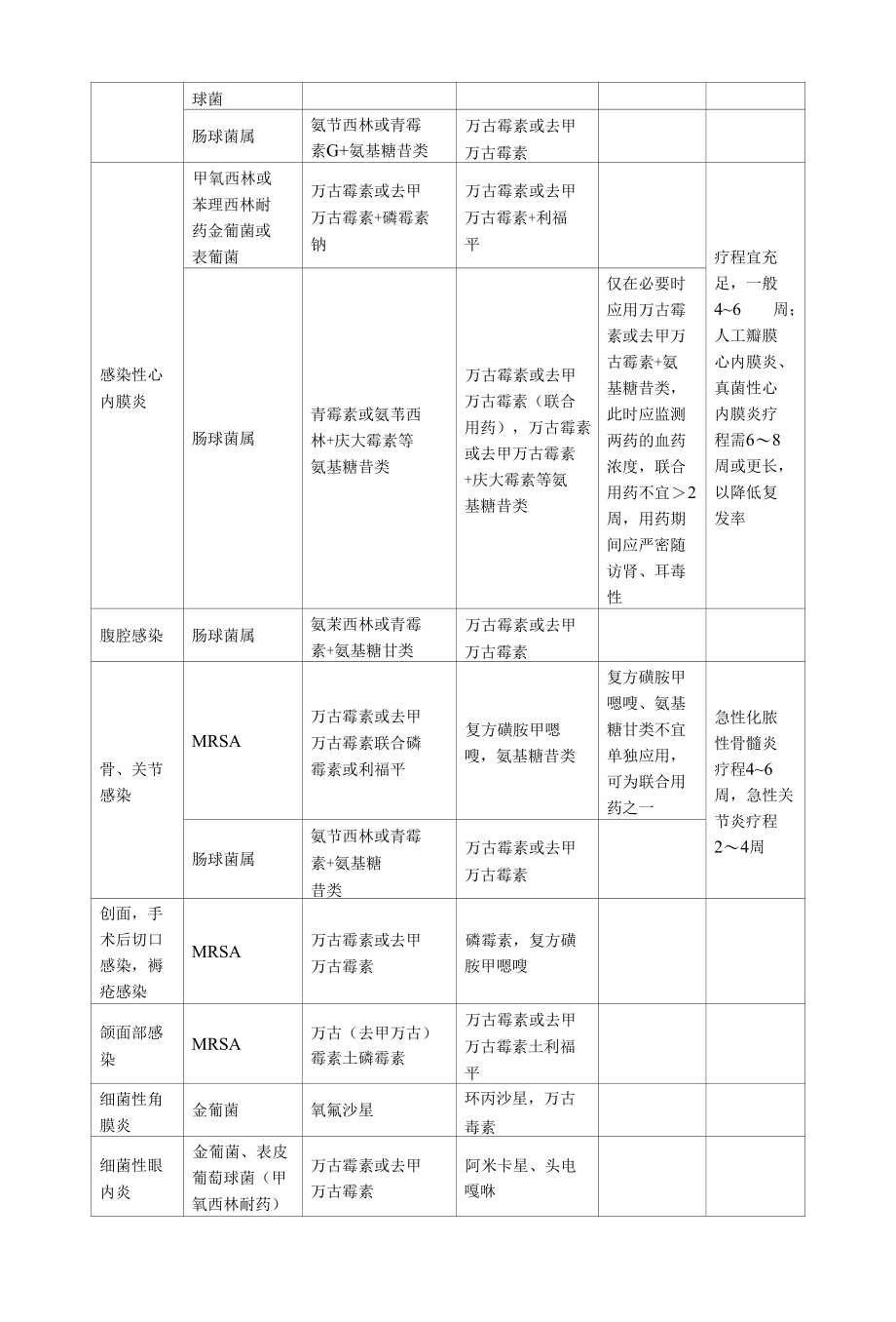 万古霉素治疗的感染疾病及病原菌（抗菌药物临床应用指导原则）.docx_第2页