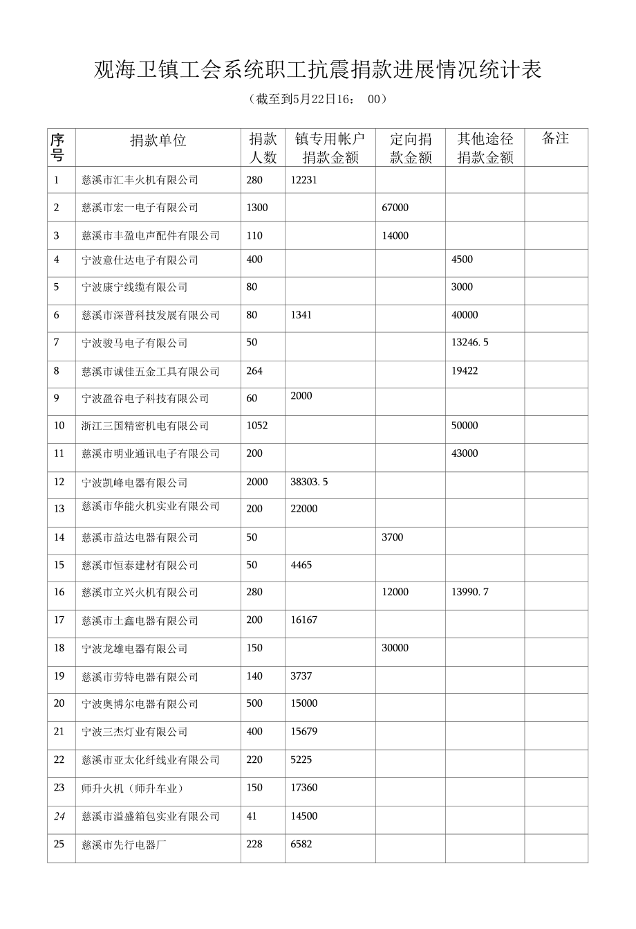 [精品WORD]观海卫镇工会系统职工抗震捐款进展情况统计表.docx_第1页