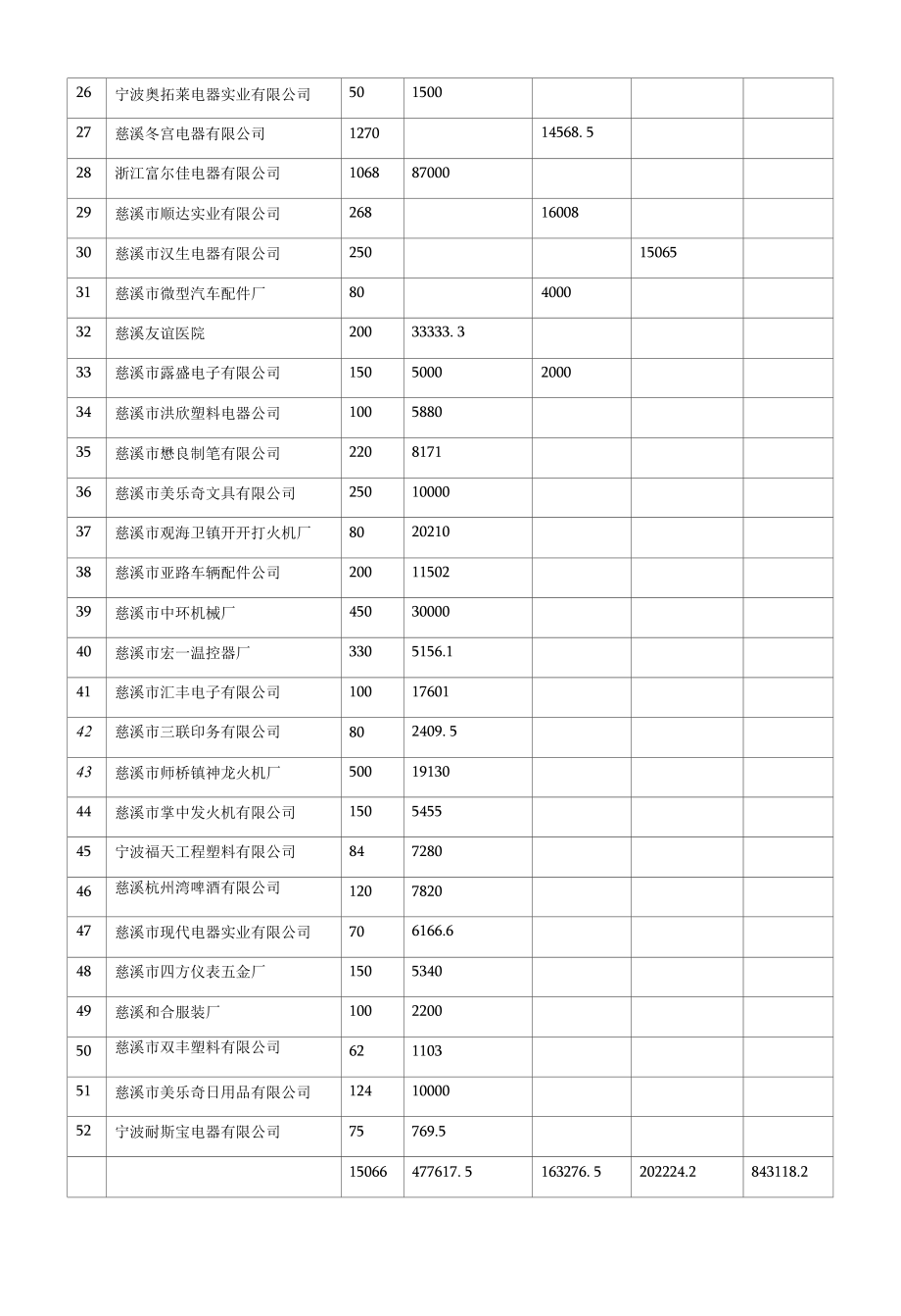 [精品WORD]观海卫镇工会系统职工抗震捐款进展情况统计表.docx_第2页