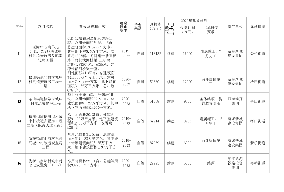 2022年瓯海区国企投资项目计划.docx_第3页