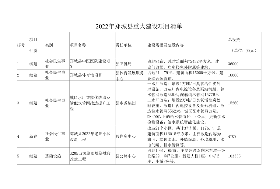 2022年郯城县重大建设项目清单.docx_第1页