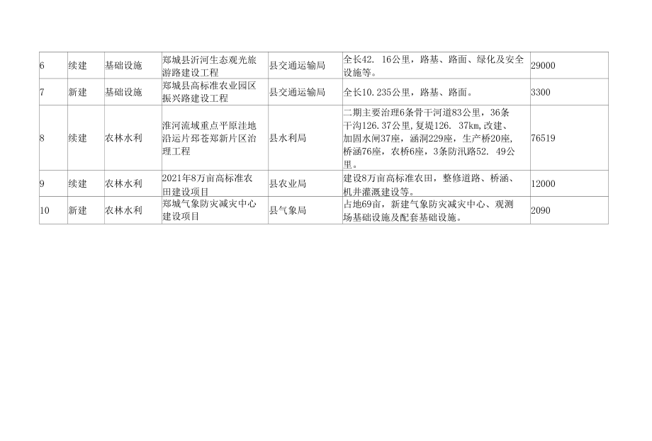 2022年郯城县重大建设项目清单.docx_第2页