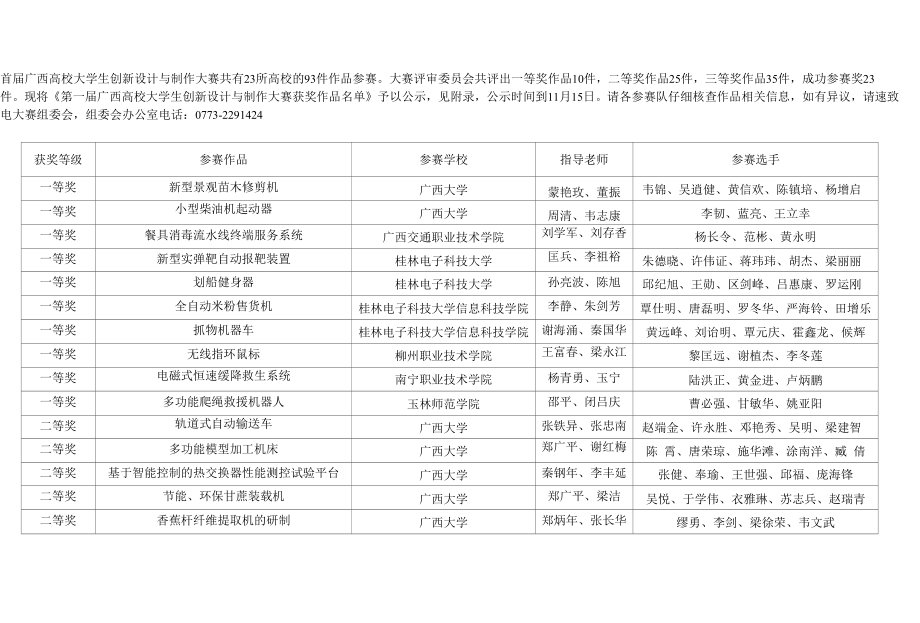 [精品WORD]首届广西高校大学生创新设计与制作大赛共有23所高校的....docx_第1页