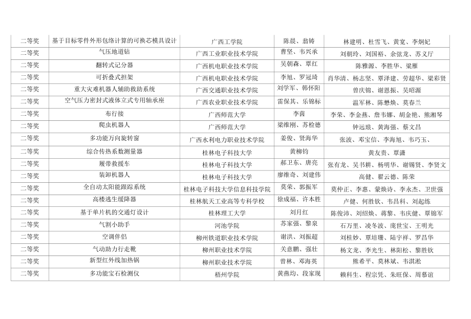 [精品WORD]首届广西高校大学生创新设计与制作大赛共有23所高校的....docx_第2页