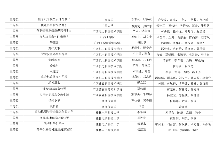 [精品WORD]首届广西高校大学生创新设计与制作大赛共有23所高校的....docx_第3页