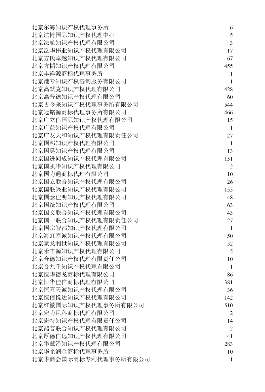 [精品WORD]2007年度商标公告注册商标刊登量代理机构统计.docx_第3页