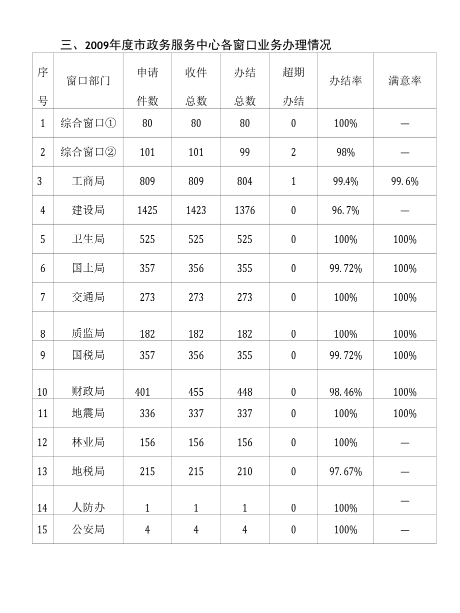 [精品WORD]东兴市人民政府2009年全年政务公开方案.docx_第3页