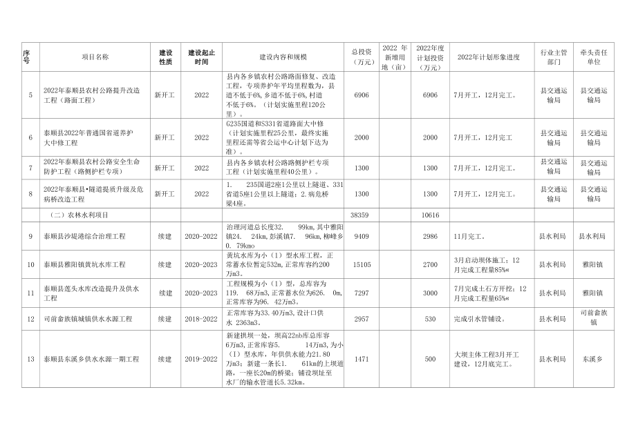 2022年泰顺县政府投资项目计划.docx_第2页