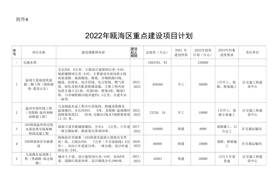 2022年瓯海区重点建设项目计划.docx_第1页