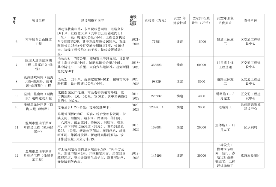 2022年瓯海区重点建设项目计划.docx_第2页