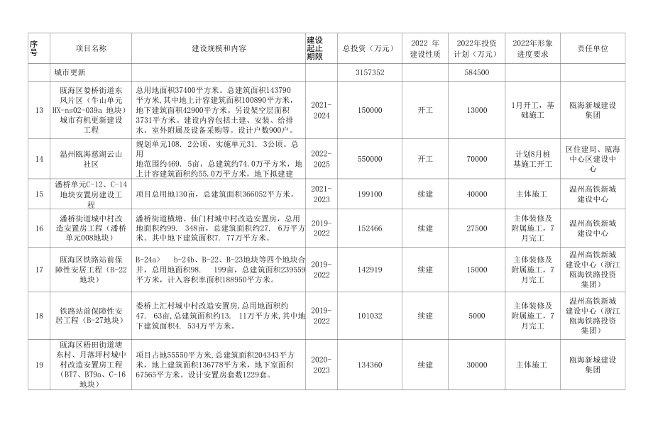 2022年瓯海区重点建设项目计划.docx_第3页