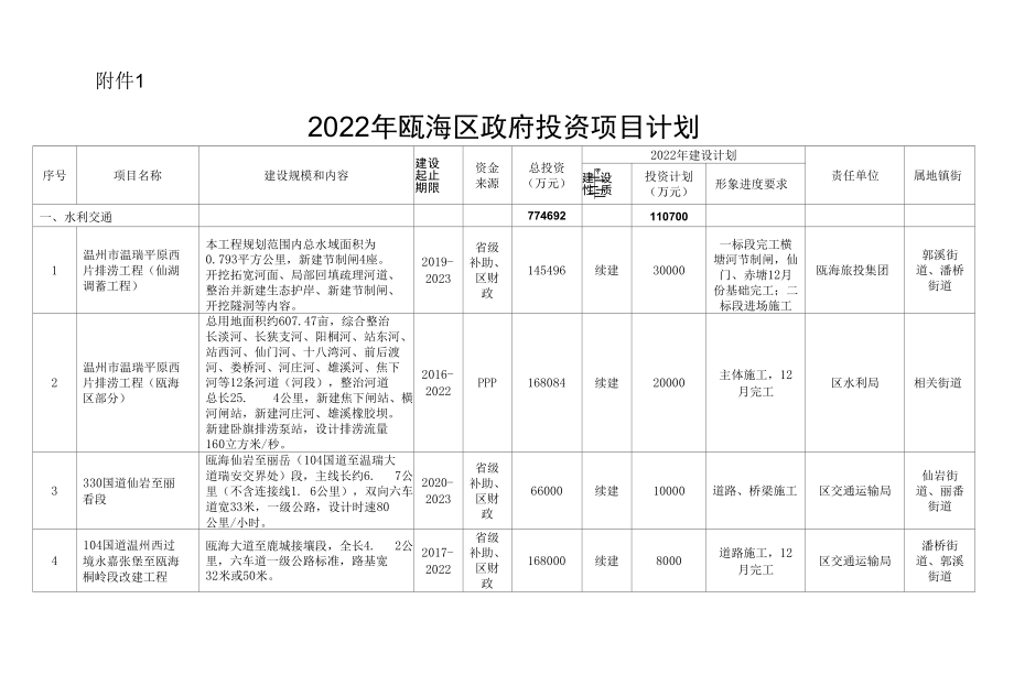 2022年瓯海区政府投资项目计划.docx_第1页