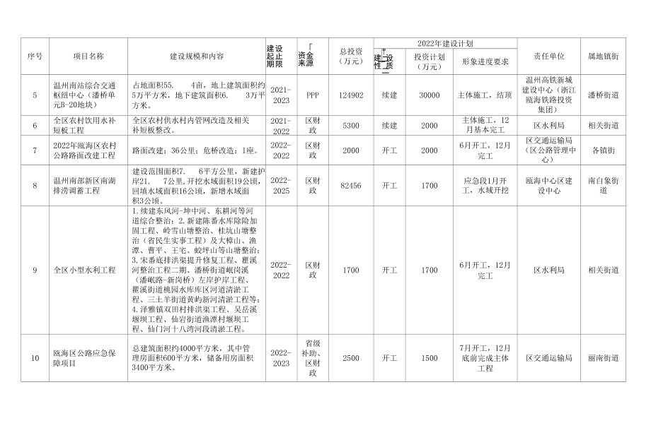 2022年瓯海区政府投资项目计划.docx_第2页