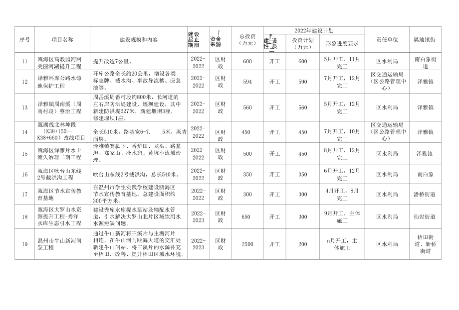 2022年瓯海区政府投资项目计划.docx_第3页