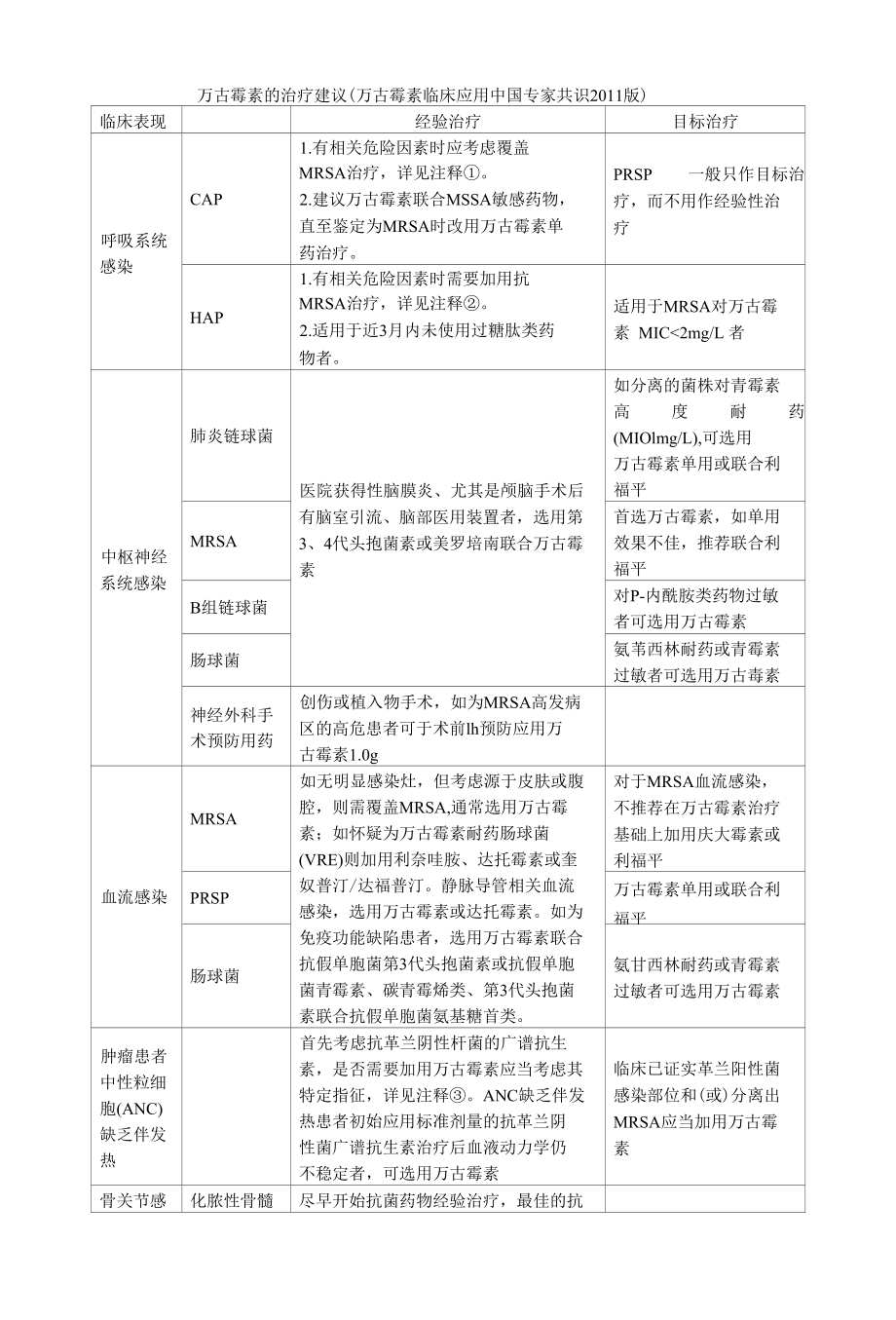 万古霉素的治疗建议（万古霉素临床应用中国专家共识2011版）.docx_第1页