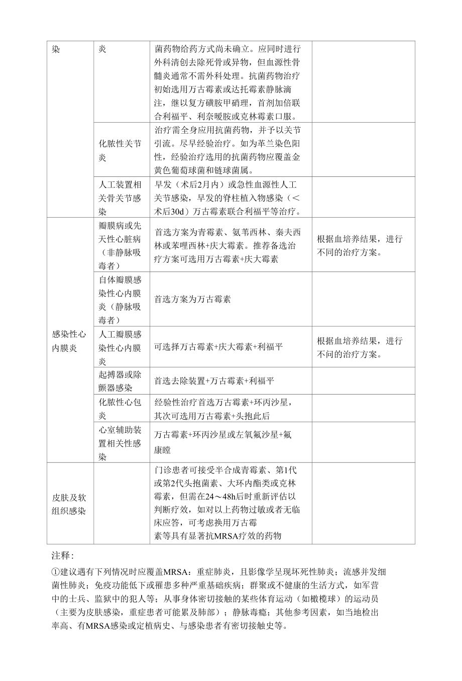 万古霉素的治疗建议（万古霉素临床应用中国专家共识2011版）.docx_第2页