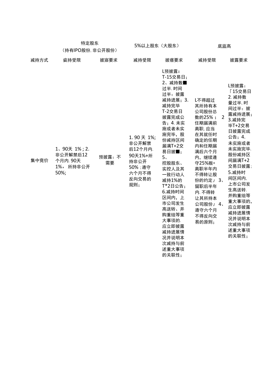 上市公司股东减持的相关规定及总结.docx_第2页