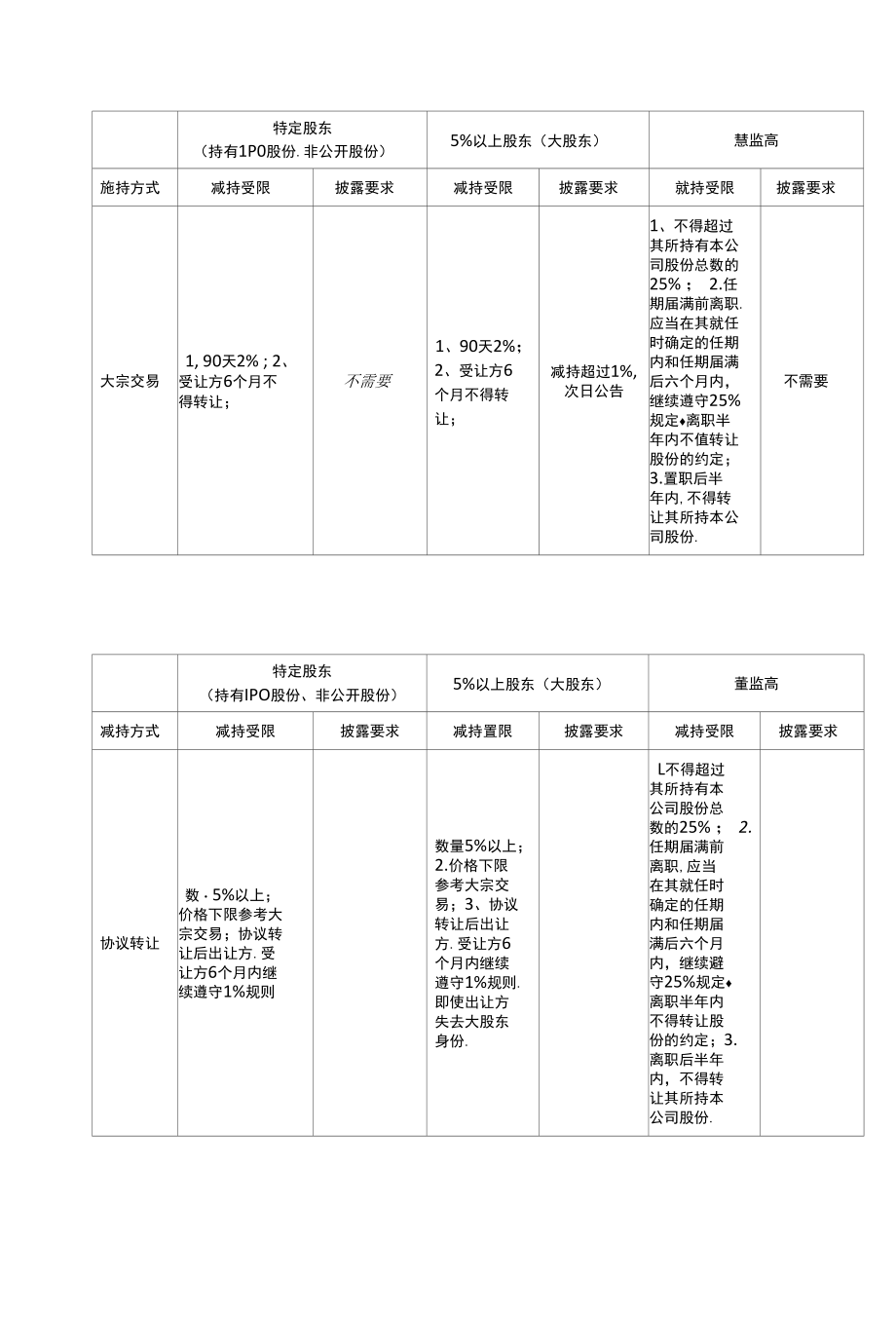 上市公司股东减持的相关规定及总结.docx_第3页