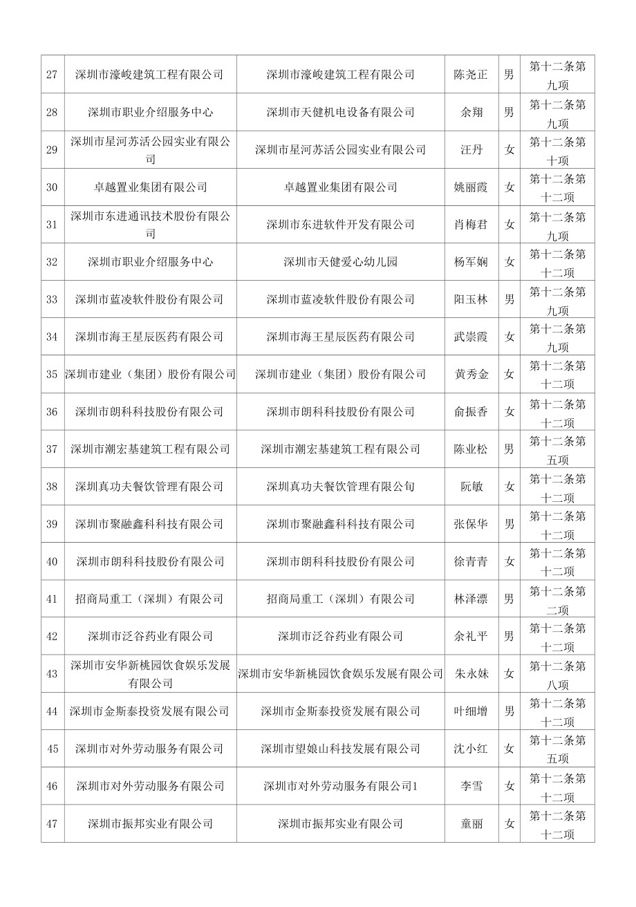 [精品WORD]预审通过下达指标人员清单.docx_第3页