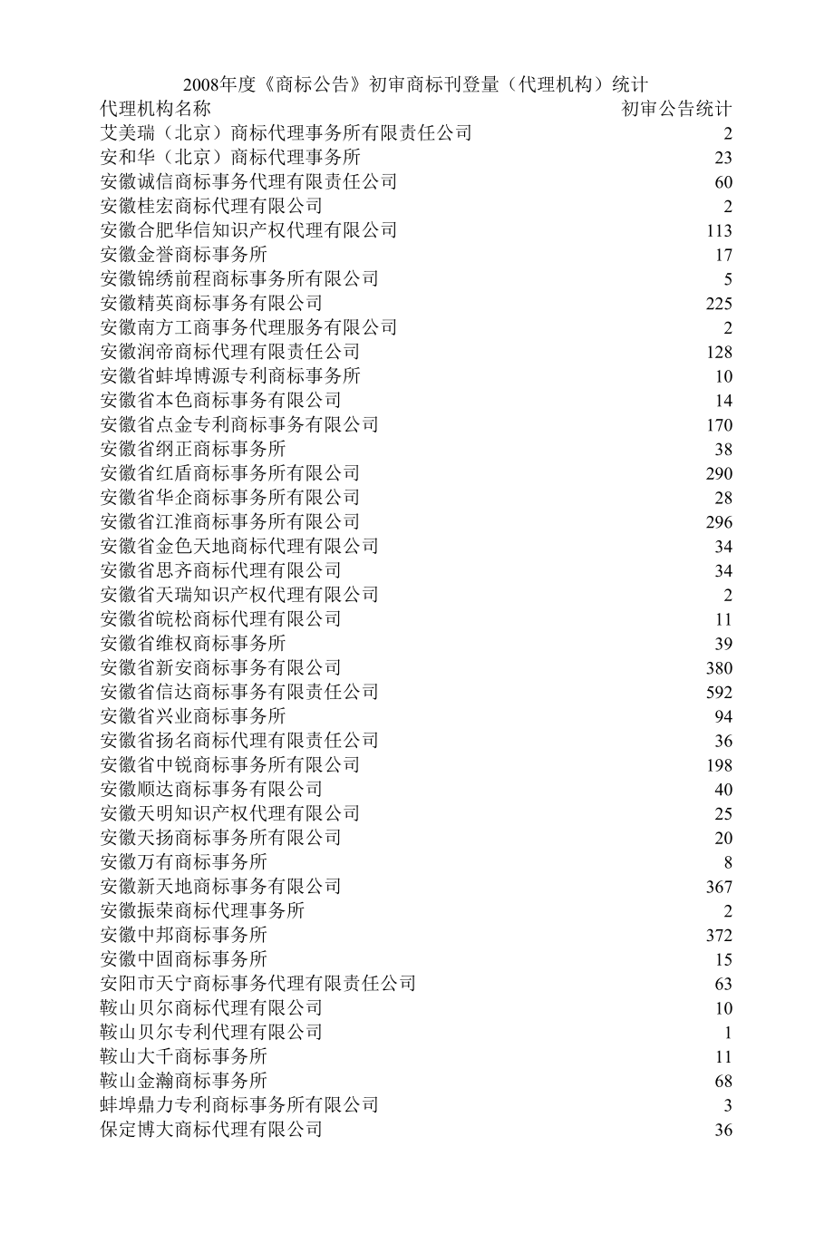 [精品WORD]2008年度商标公告初审商标刊登量代理机构统计.docx_第1页