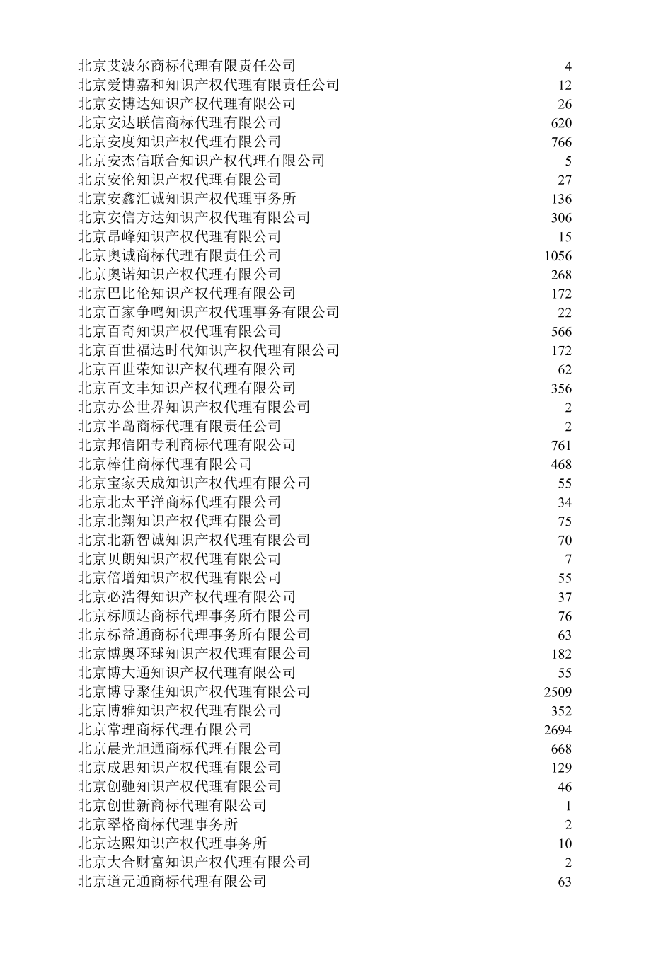 [精品WORD]2008年度商标公告初审商标刊登量代理机构统计.docx_第2页