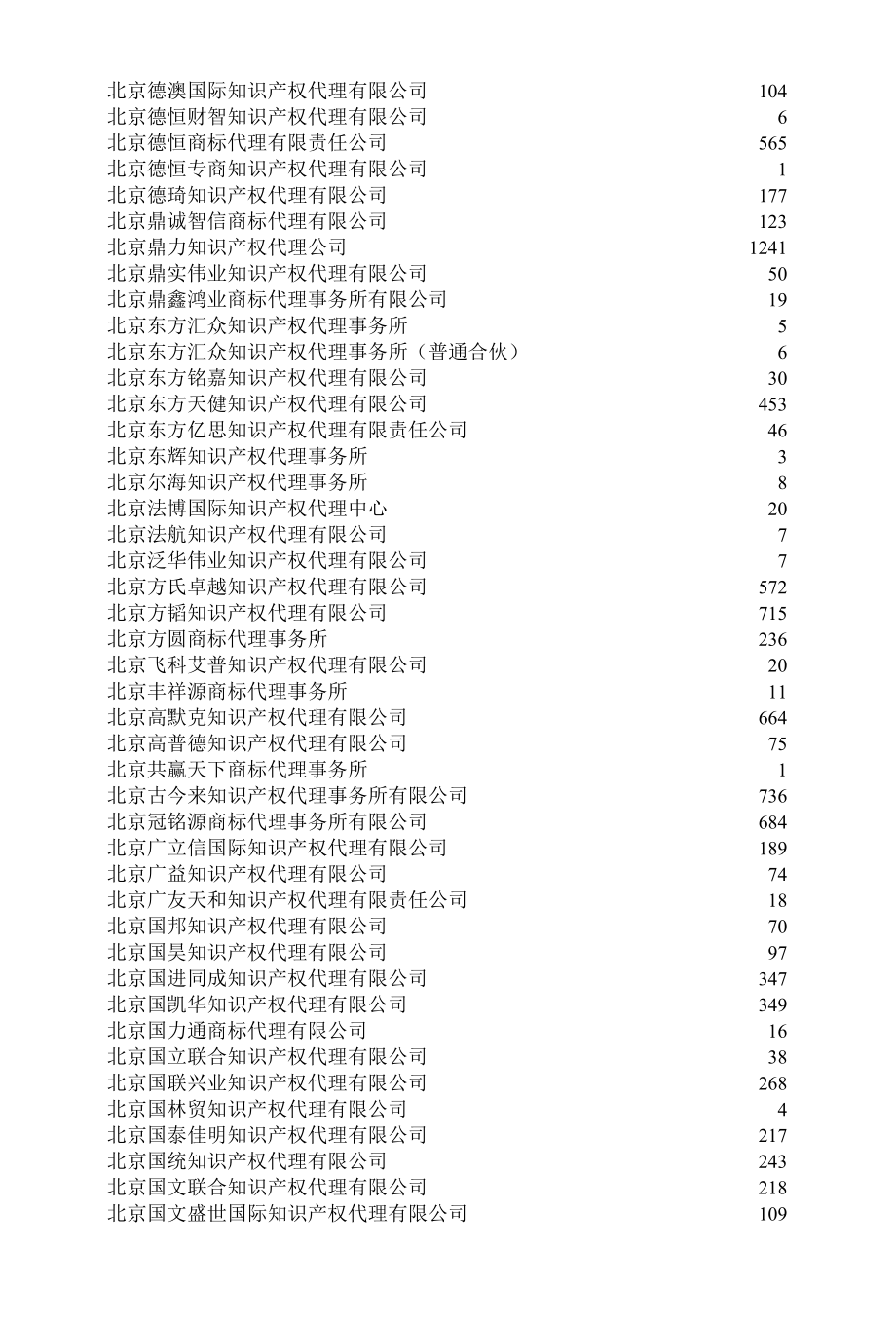 [精品WORD]2008年度商标公告初审商标刊登量代理机构统计.docx_第3页