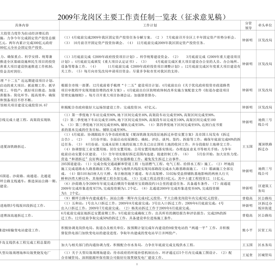 [精品WORD]2009年龙岗区主要工作责任制一览表.docx_第2页