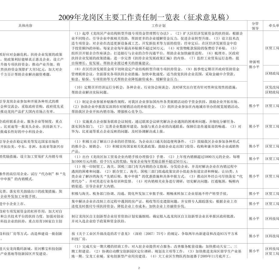 [精品WORD]2009年龙岗区主要工作责任制一览表.docx_第3页